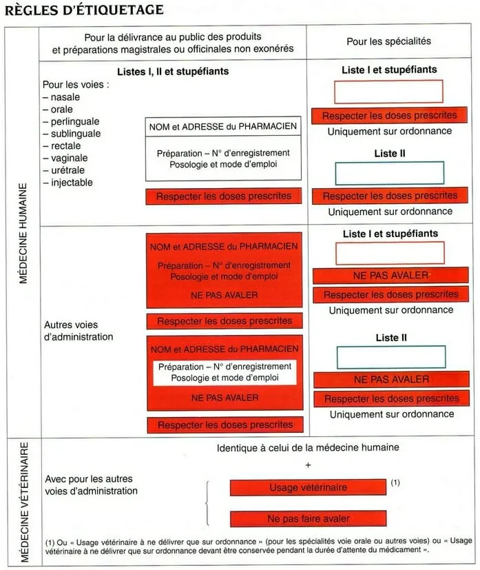 Pictogrammes d'étiquetage des médicaments