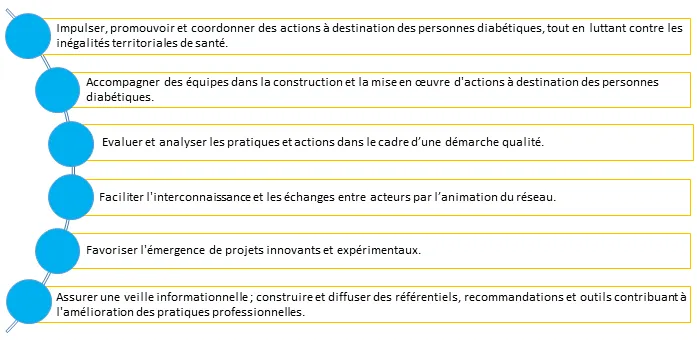 objectifs de l'Association Diabète Occitanie